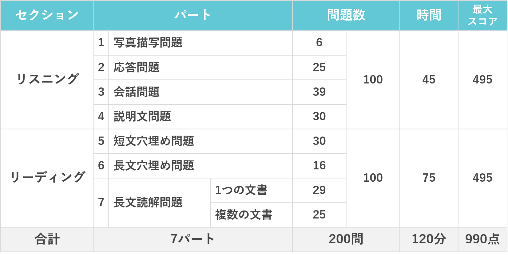 初心者向け Toeic L R パート別テスト内容徹底解説 Toeicamp